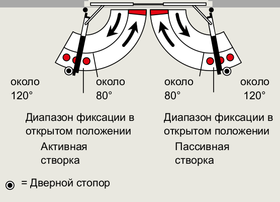 Координатор закрывания створок G 96 GSR-EMF с электромеханической фиксацией в открытом положении