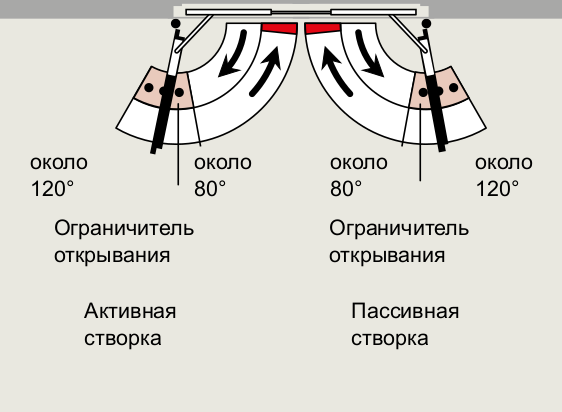 Координатор закрывания створок G 96 GSR