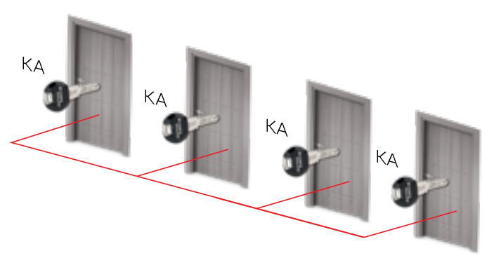 Мастер-системы под один ключ, одноуровневые, многоуровневые
