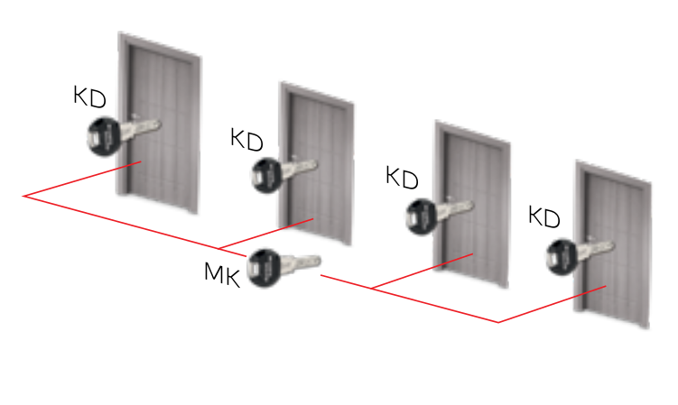 Мастер-системы под один ключ, одноуровневые, многоуровневые
