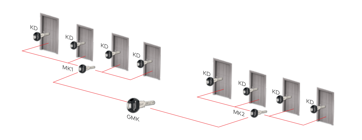 Мастер-системы под один ключ, одноуровневые, многоуровневые